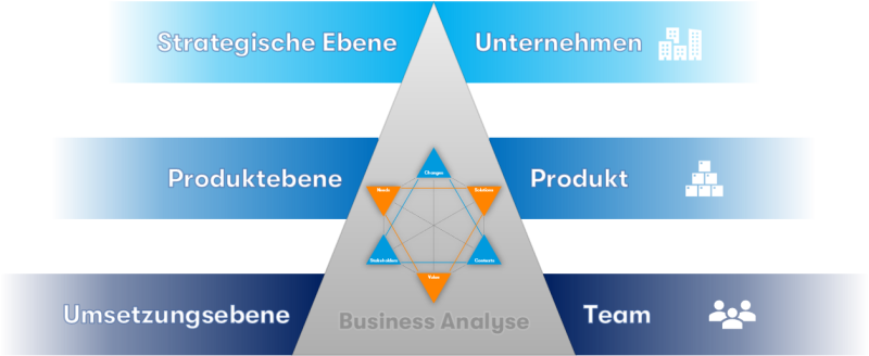 Business Analyse - Ebenen